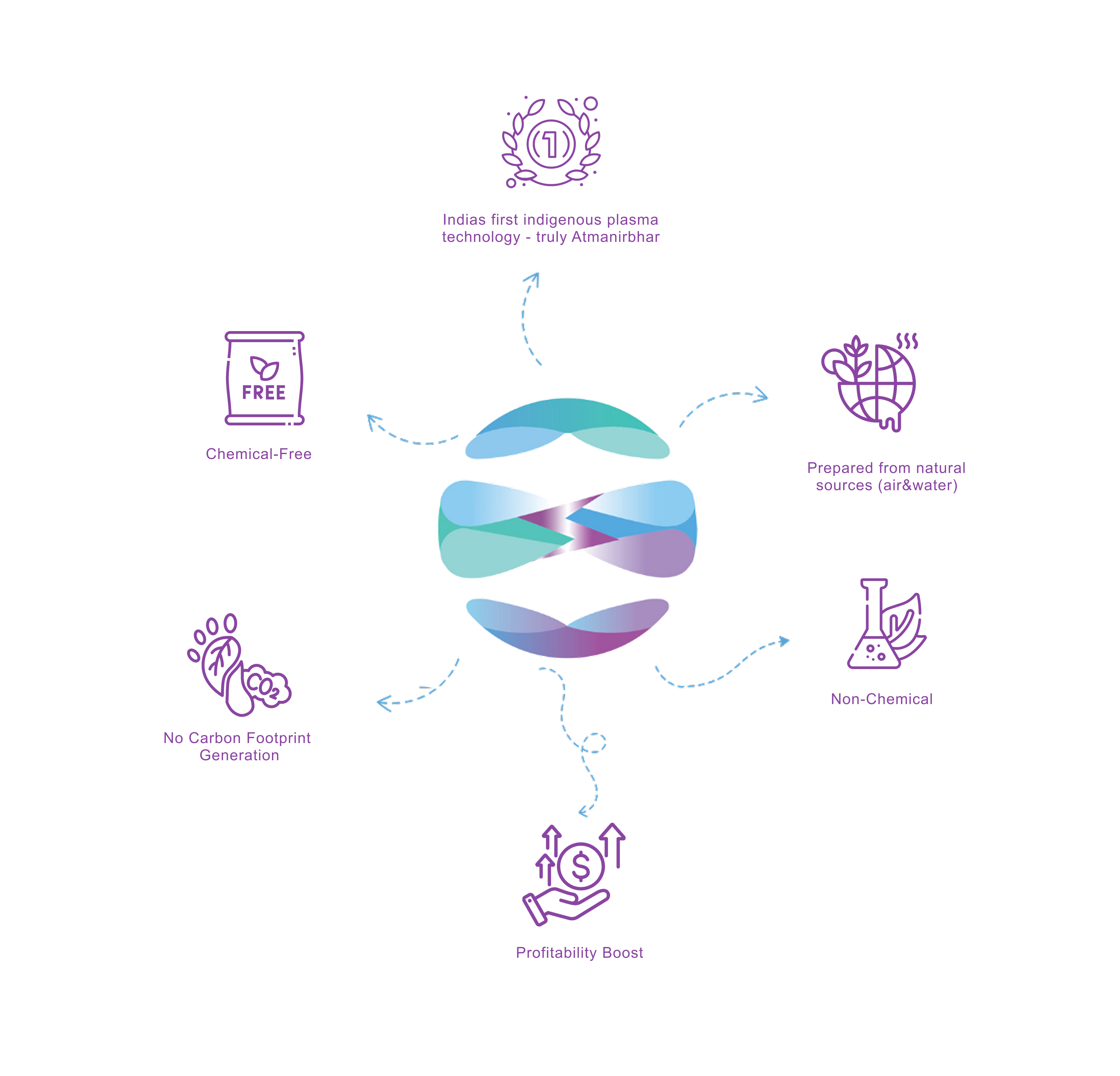 Technology Advancement